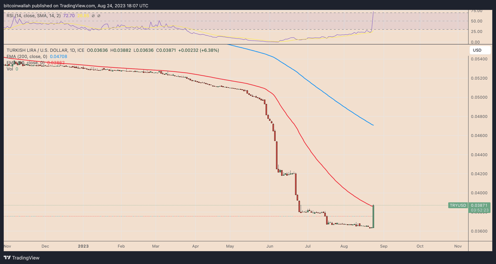 Lira vs. US dollar daily price chart. Source: TradingView