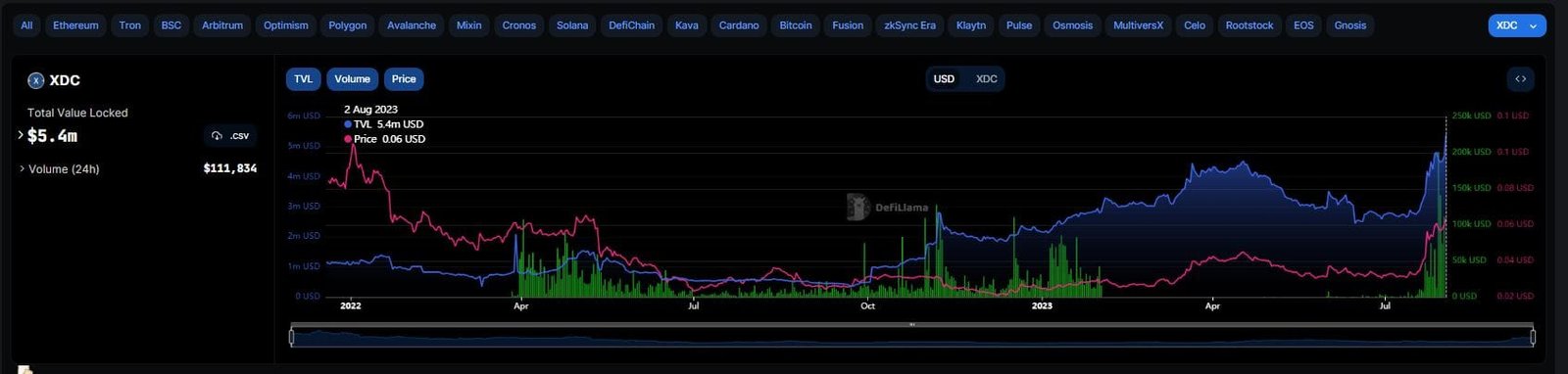 XDC total value locked. Source: defillama.com