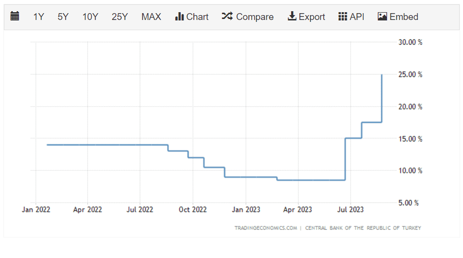 Turkey’s Central Bank has increased its key interest rate to 25%.  The Turkish lira gained slightly against the US Dollar as a result.