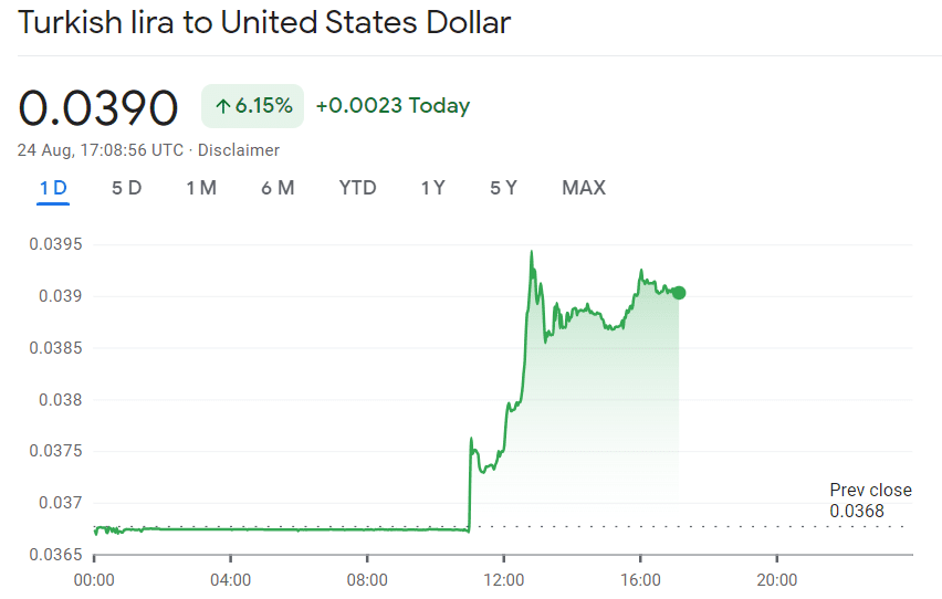 Turkey’s Central Bank has increased its key interest rate to 25%.  The Turkish lira gained slightly against the US Dollar as a result.