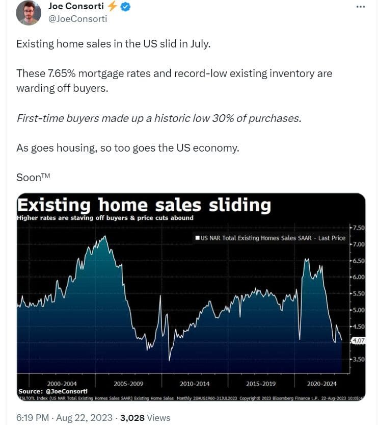  The 2.2% decline in sales of pre-owned homes in the United States, owing to Rising Mortgage prices, will impact the US Economy. 
