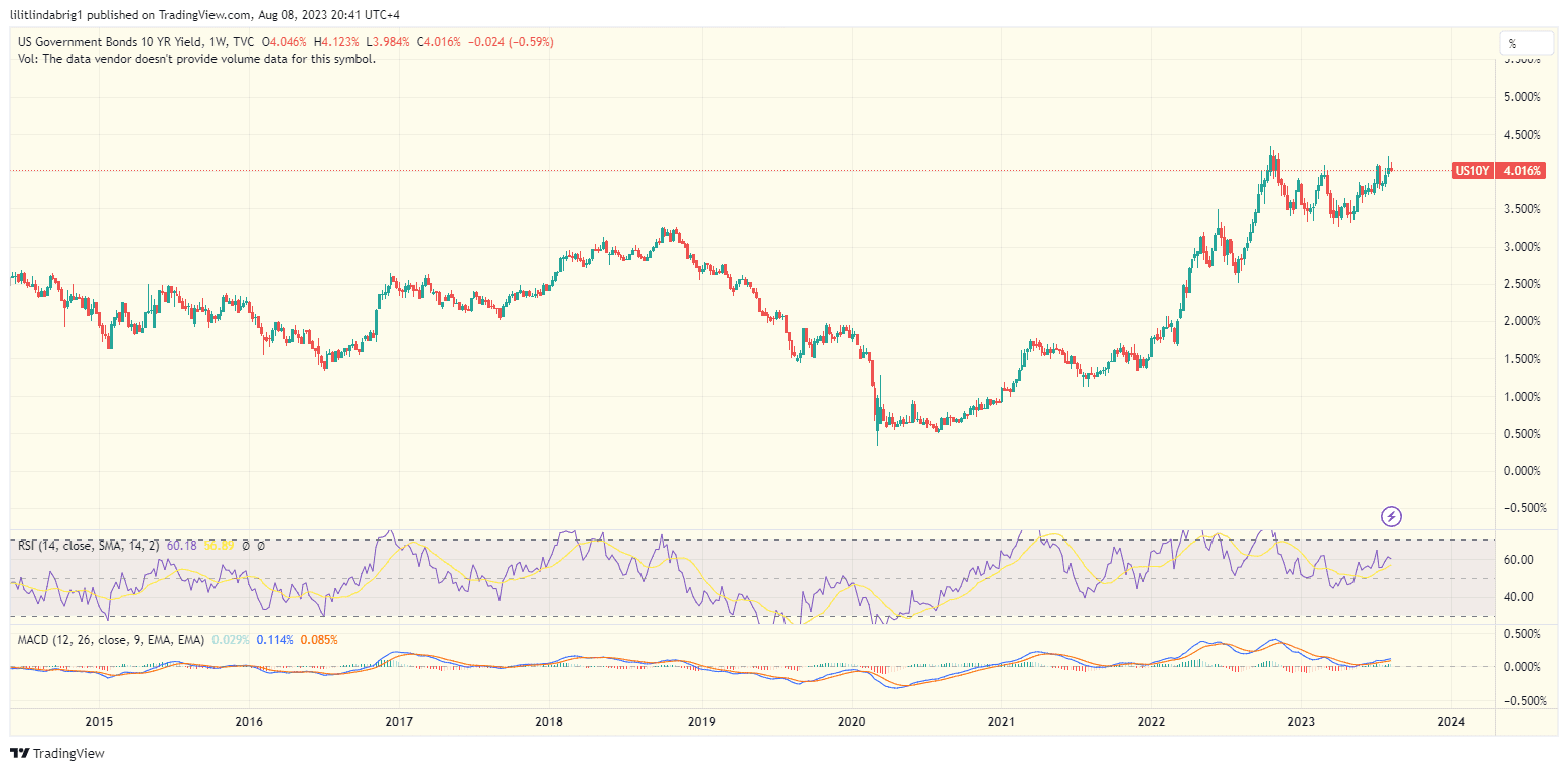 US 10-year Treasury bond yields. Source TradingView.com 