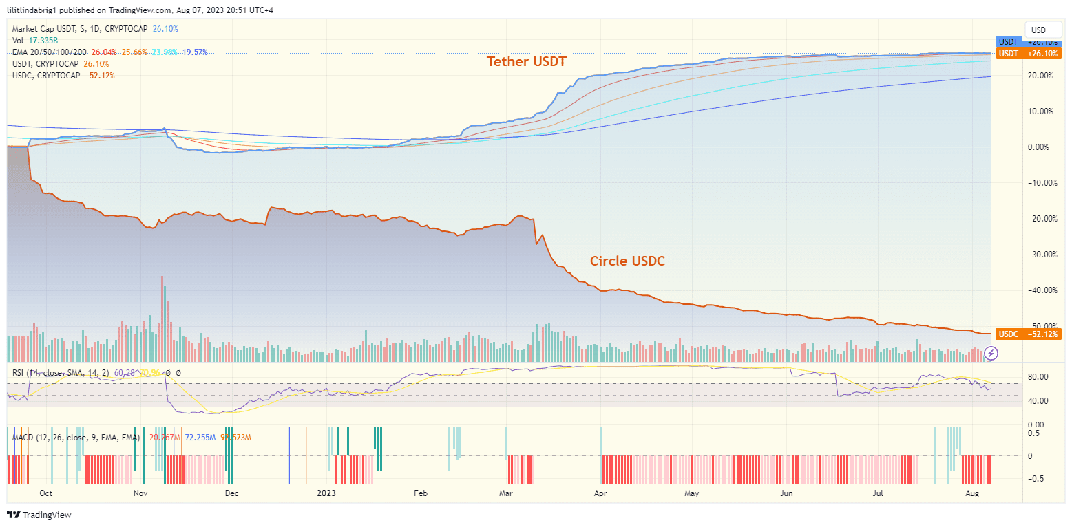Circle's USDC against Tether's USDT. Source ;TradingView.om 