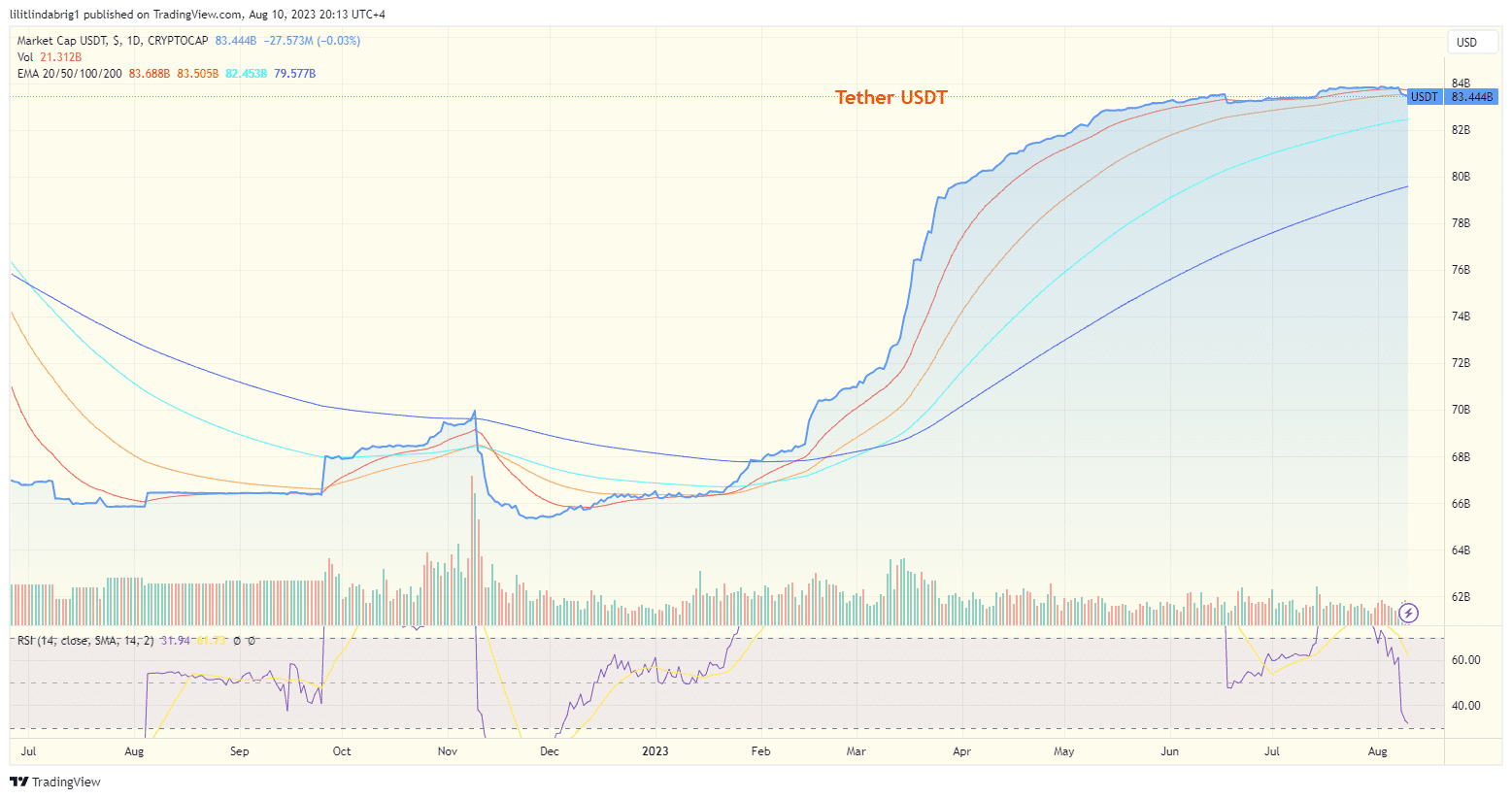 Tether (USDT) market cap. Source ;TradingView.com 