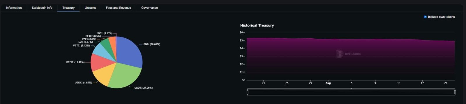 Venus Protocol token breakdown