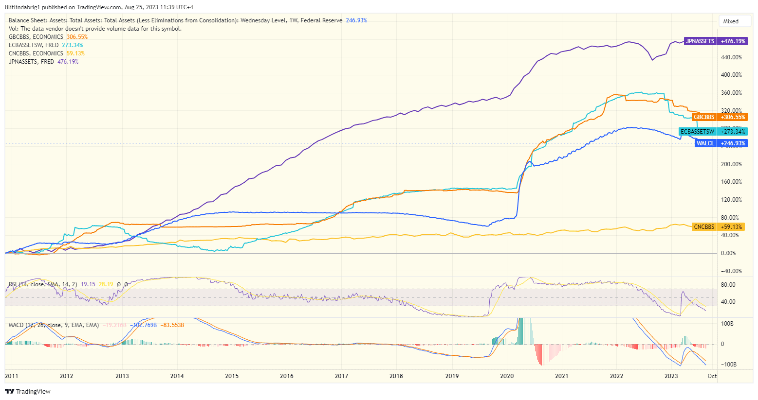 Balance sheets of Central Banks globally. Source: TradingView.com