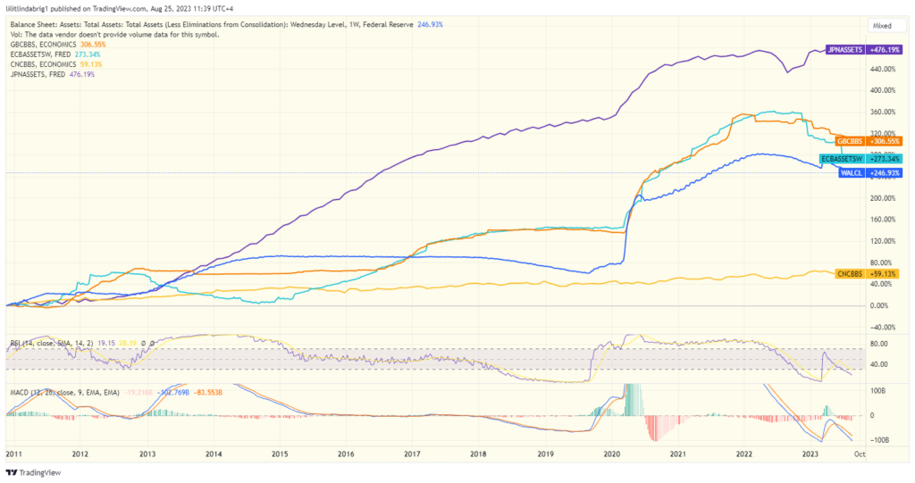 Balance sheets of Central Banks globally. Source: TradingView.com 