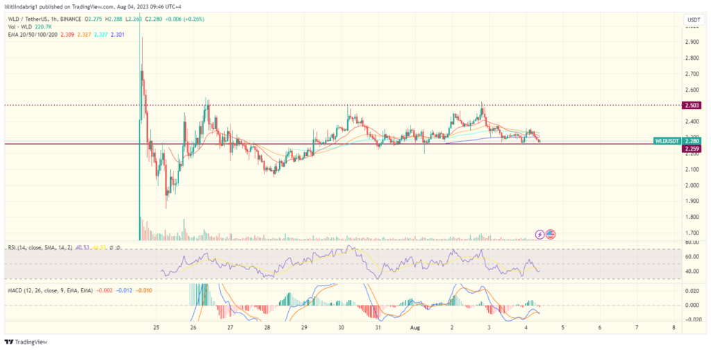 Wildcoin (WLD) 1-hour price action chart. 