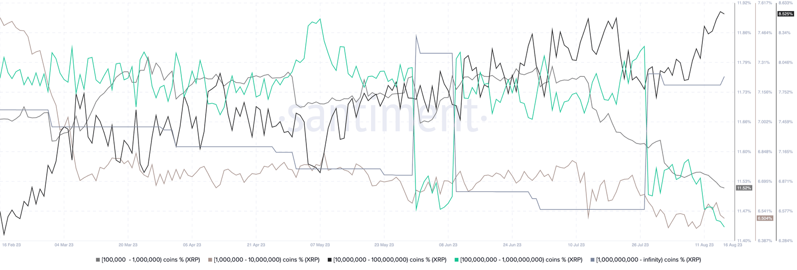 XRP supply distribution among whales