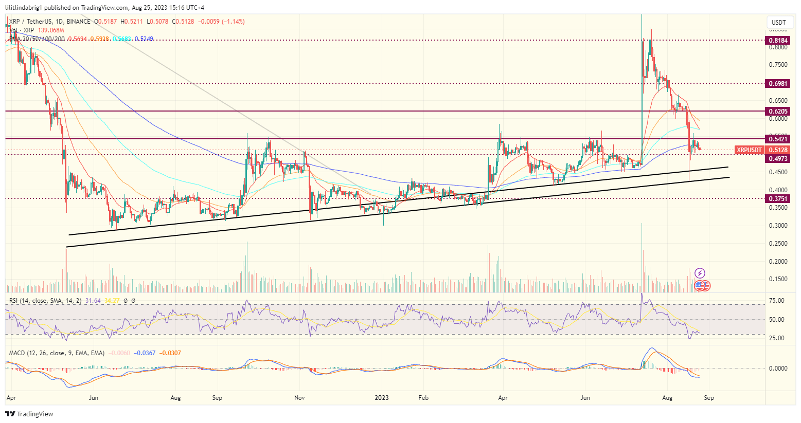RXP daily price action chart. Source: TradingView.com 