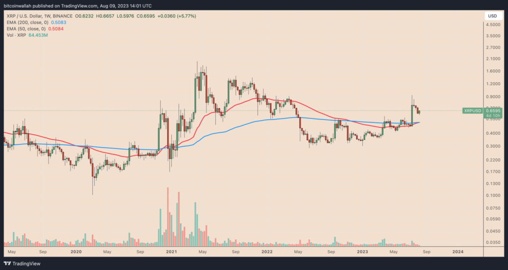 XRP price weekly chart. 