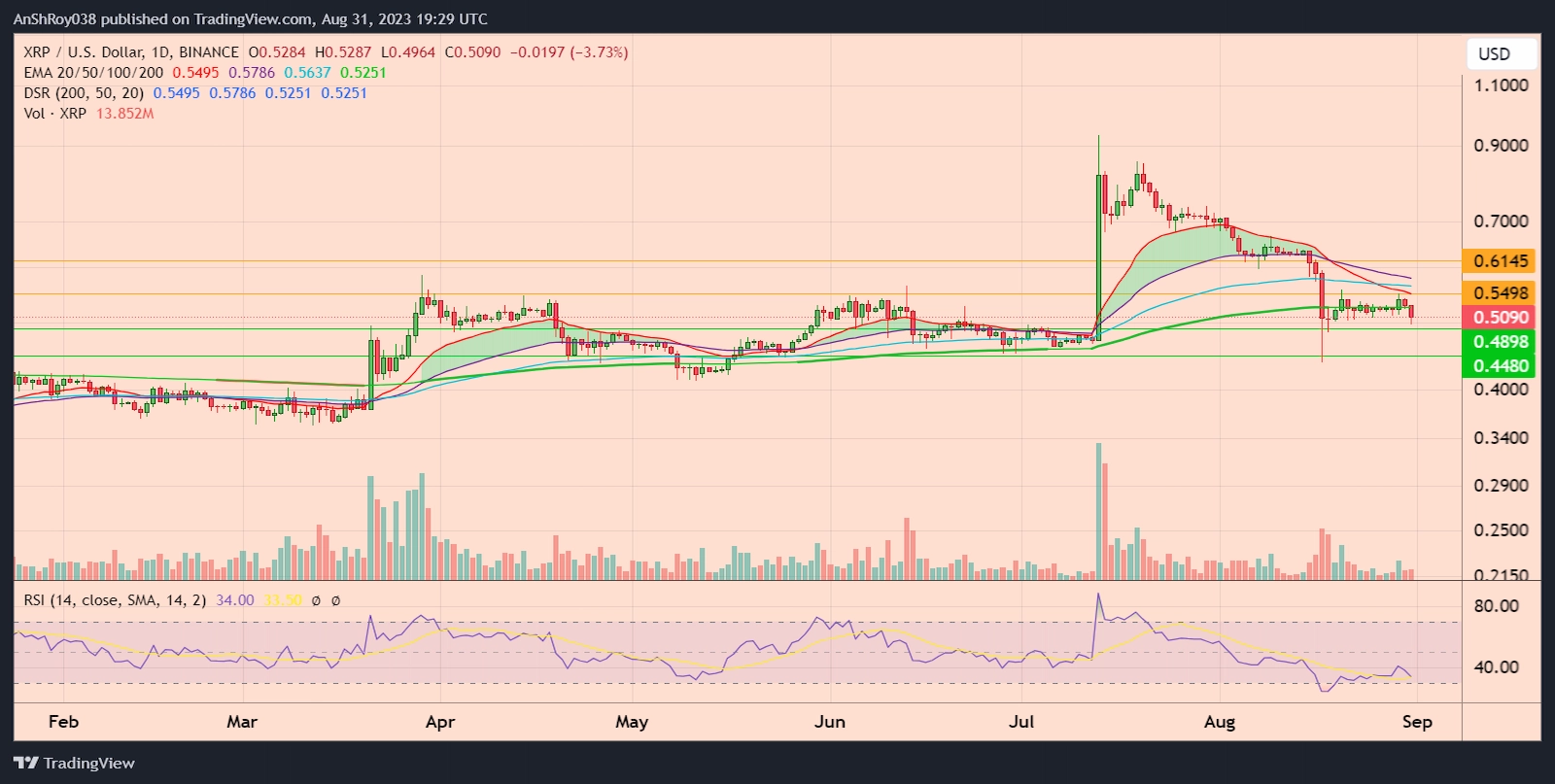 XRPUSD daily price chart with RSI.