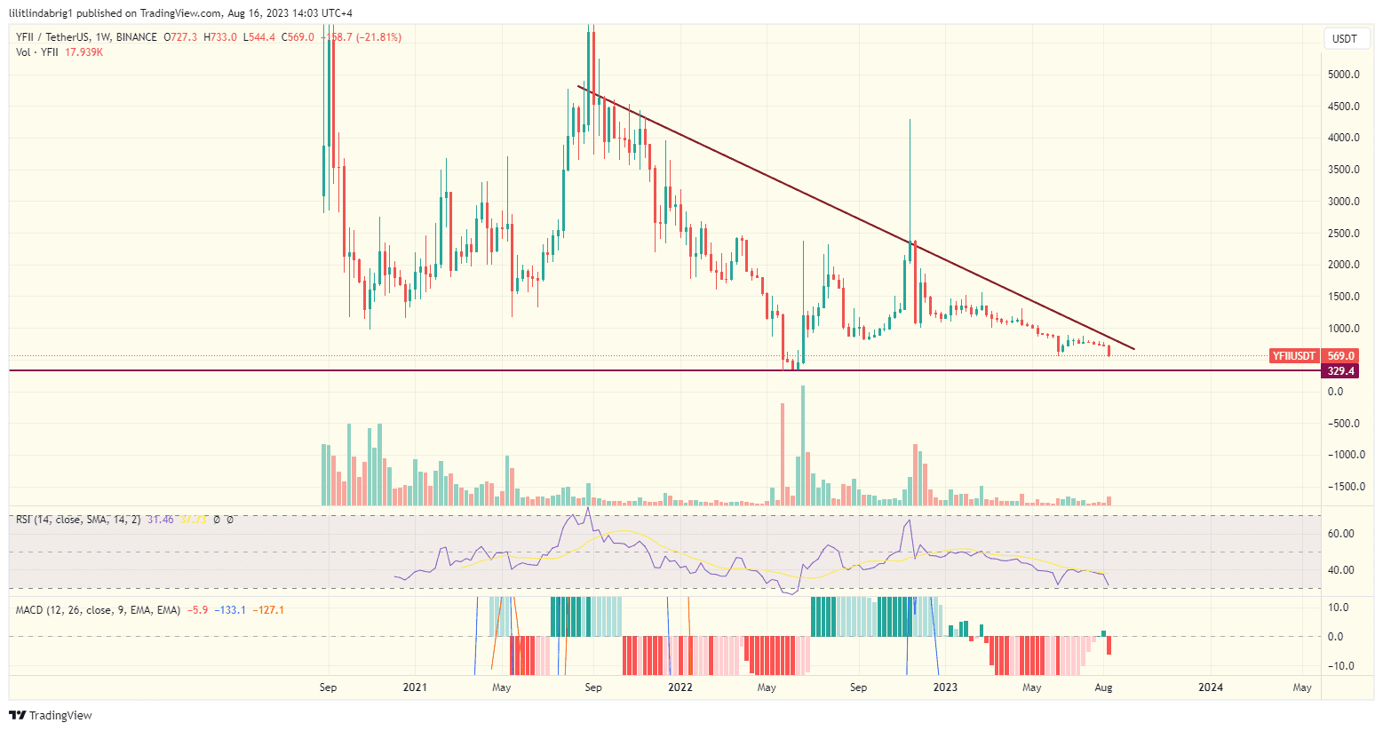 YFII weekl price action chart. Source: TraidngView.com SNM, YFII, SRM, Binance delisting