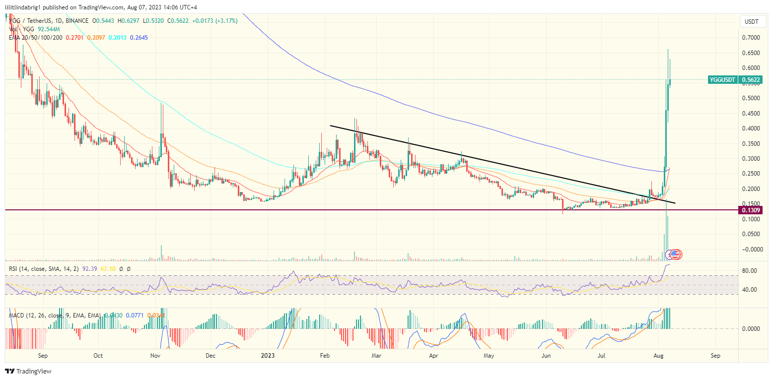 Yield Guild Games (YGG) daily price action chart. Source: TradingView.com