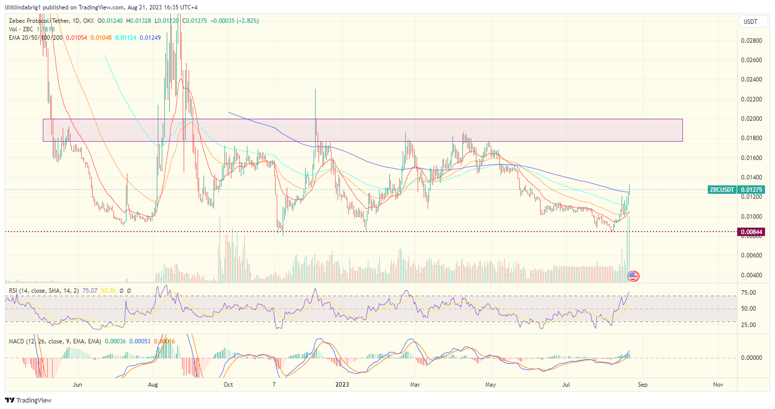 Zebec (ZBC) daily price action chart. Source: TradingView.com 