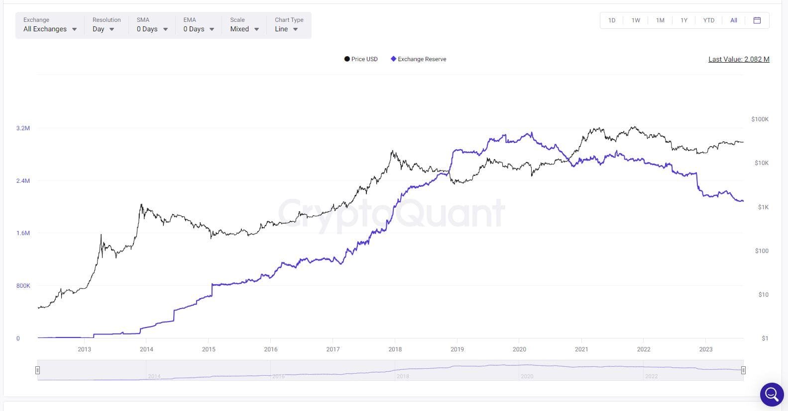 Bitcoin reserves have been declining since 2020. 