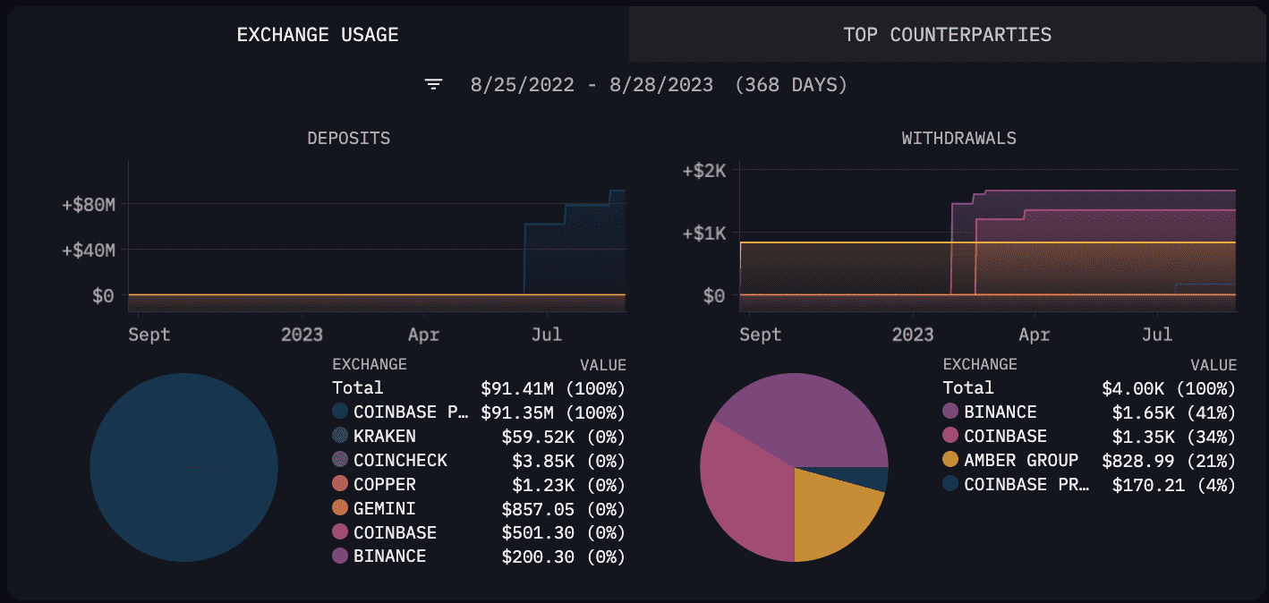 BLUR deposits into exchanges have boomed
