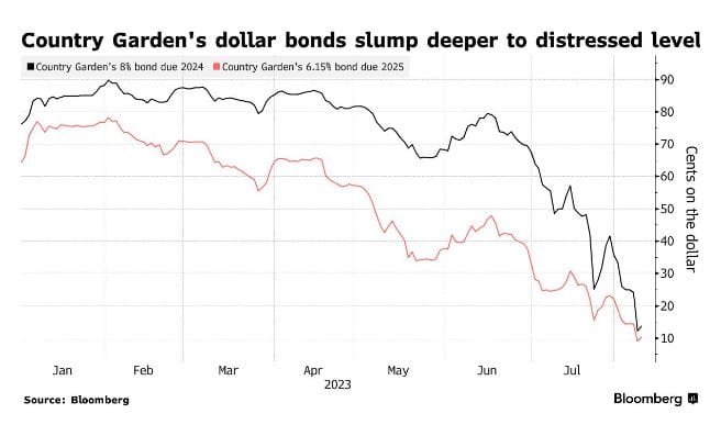 Country Galden's US dollar bonds plummet. Source: Bloomberg.com