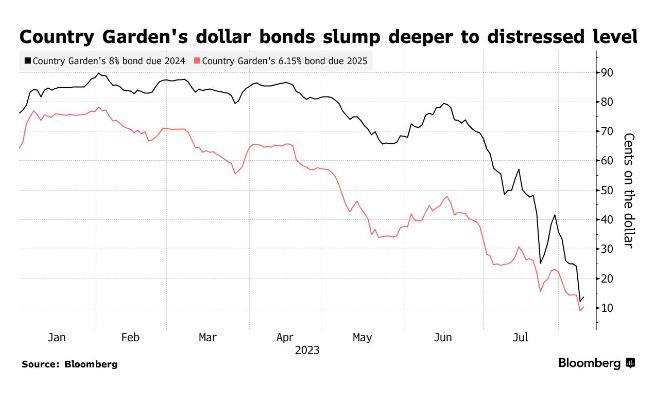 Country Galden's US dollar bonds plummet. Source: Bloomberg.com 