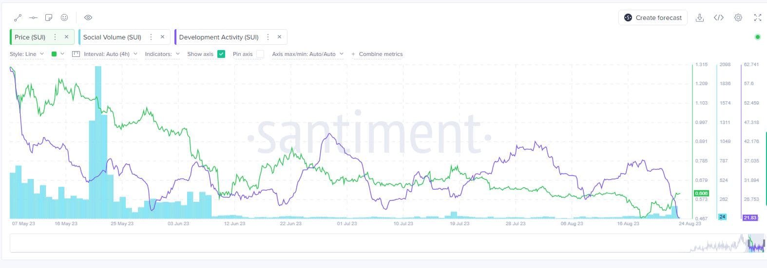 Development activity on Sui Network. Source: Santiment.net