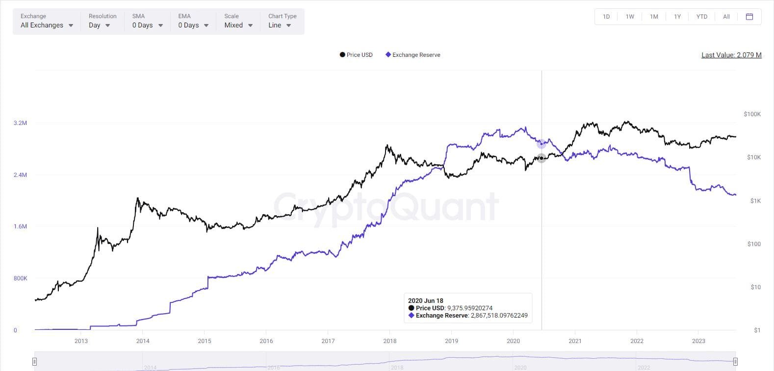 BTC balance on exchanges diminishes since 2020. Source: CryptoQuant.com