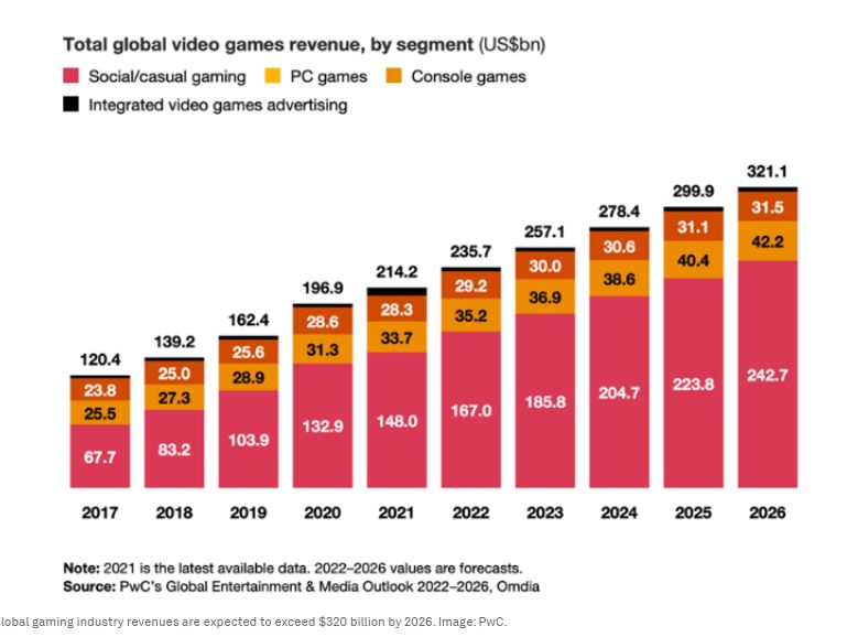 Gaming industry potential growth. Source: weforum.org 