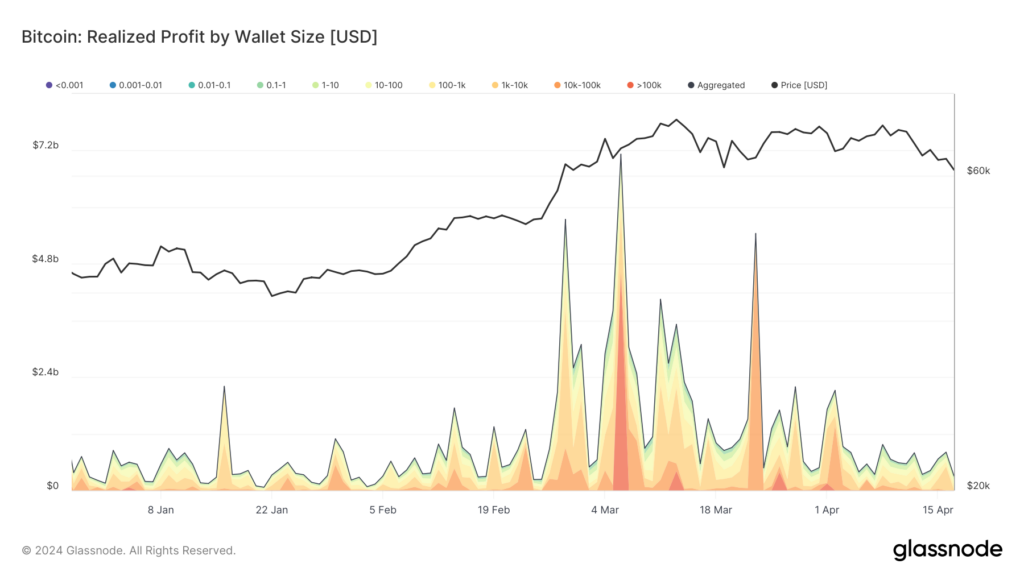 Bitcoin realized profits by wallet size