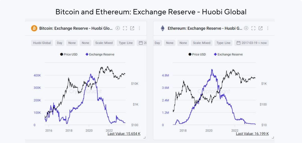 Huobi exchange reserves dwindling. . 