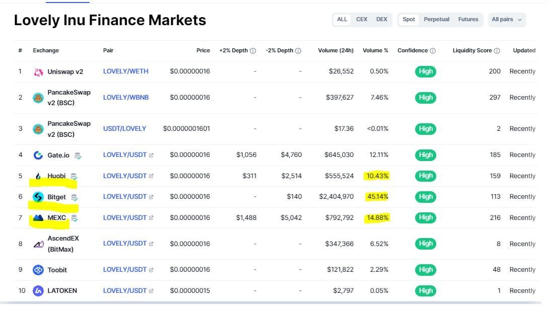 Lovely Inu Finance markets