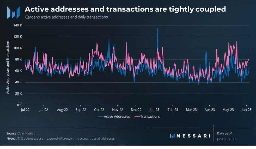 Transaction and Active user correlation 