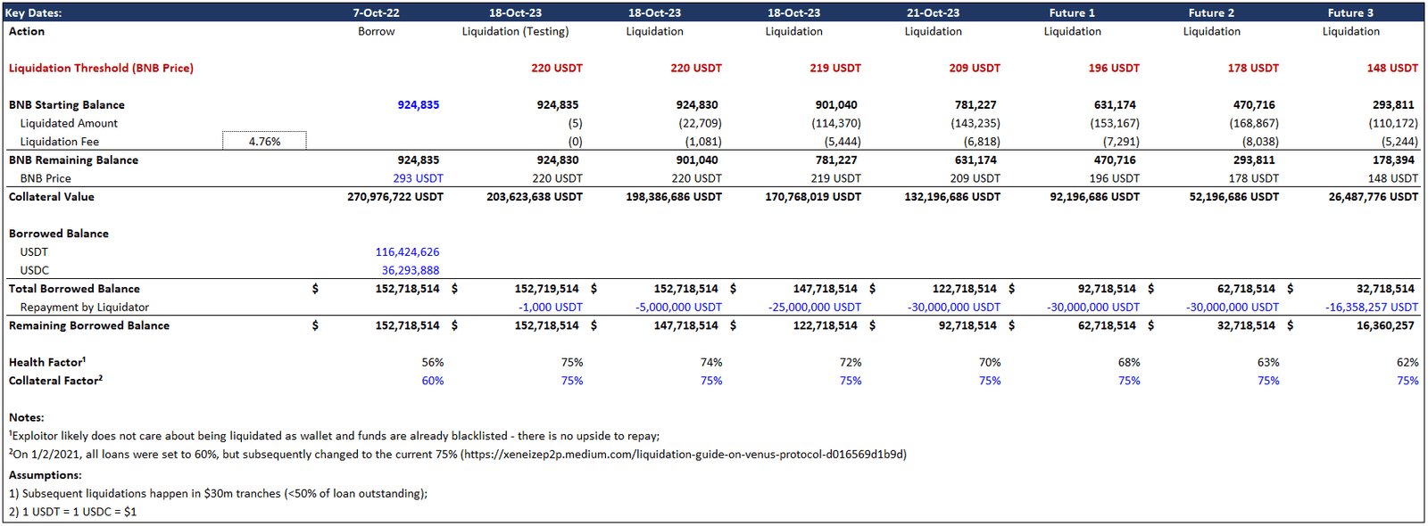 calculations of the next liquidation threshold. Source: @zkhopium on X.com 
