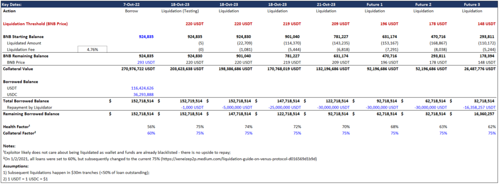 calculations of the next liquidation threshold. Source: @zkhopium on X.com 