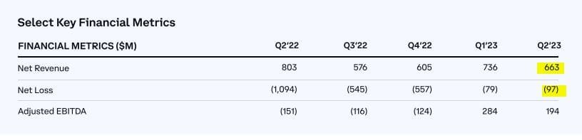 Coinbase net loss vs net revenue. Source: Q2 earnings report.