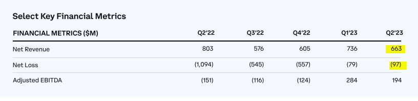 Coinbase net loss vs net revenue. Source: Q2 earnings report. 
