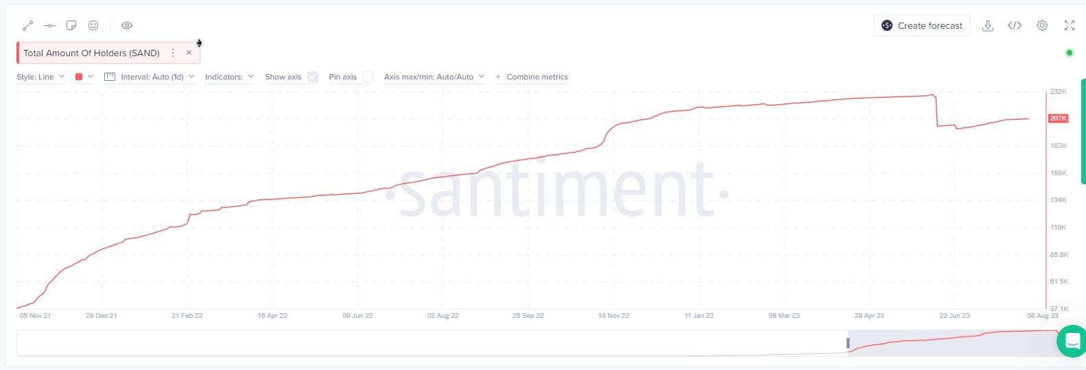Number of SAND holders. Source: Santiment.net