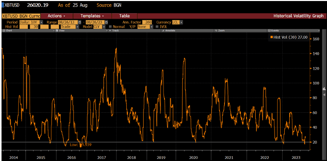 Bitcoin in a stage of low volatility. Source: Raoul Pal newsletter.