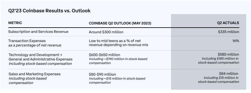 Q2 results vs the outlook. Source Coinbase Q2 earnings report