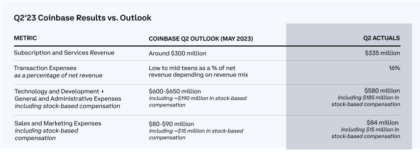 Q2 results vs the outlook. Source Coinbase Q2 earnings report 