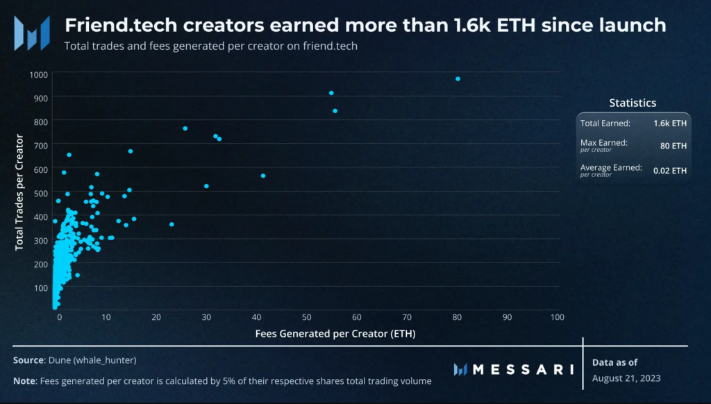 Friend.tech, What is Friend.tech And Why The Crypto Sector is Going Crazy About It? Is It Worth It?