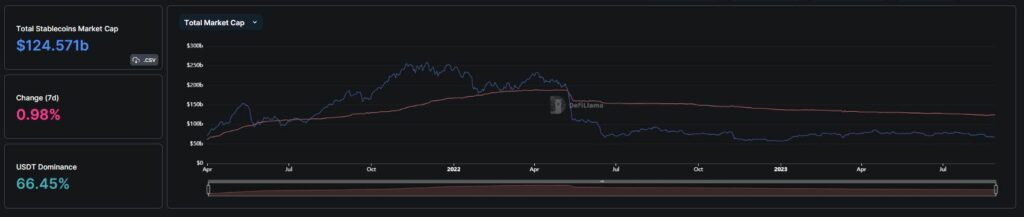 Stabelcoin TVL declined with market cap. Source: DeFiLlama.com