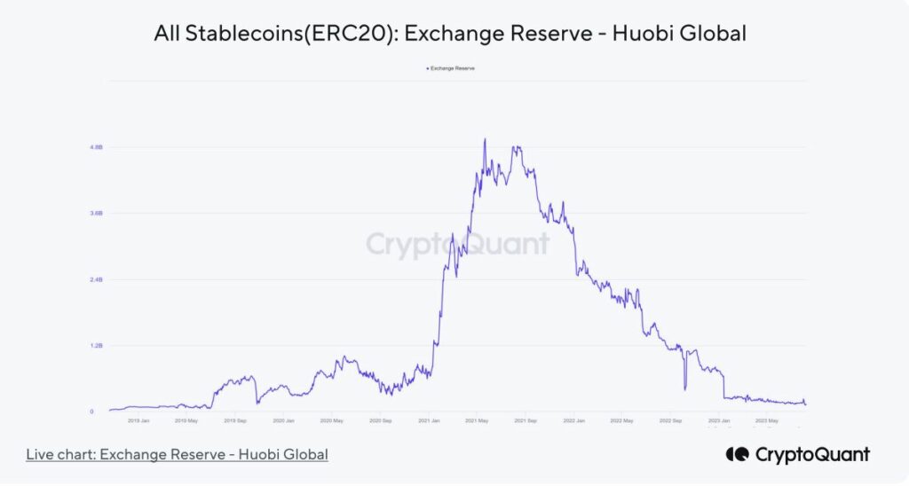 Huobi stablecoin reserves. 