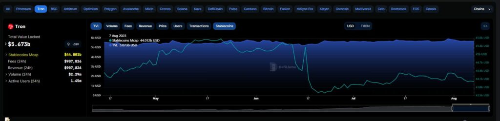 Stablecoins on Tron are declining. Source: DeFillama.com 