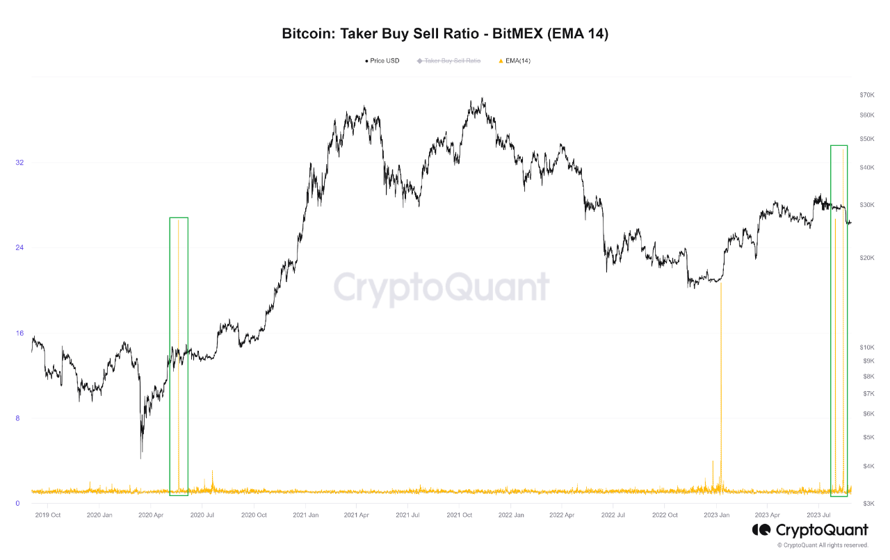 Bitcoin taker buy/sell ratio spike. Source: CryptoQuant.com