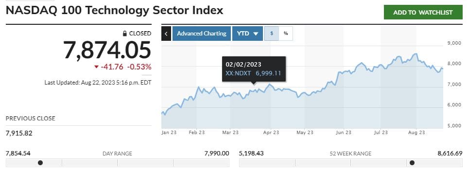 Tech Stocks dwindle in August. Source: MarketWatch.com
