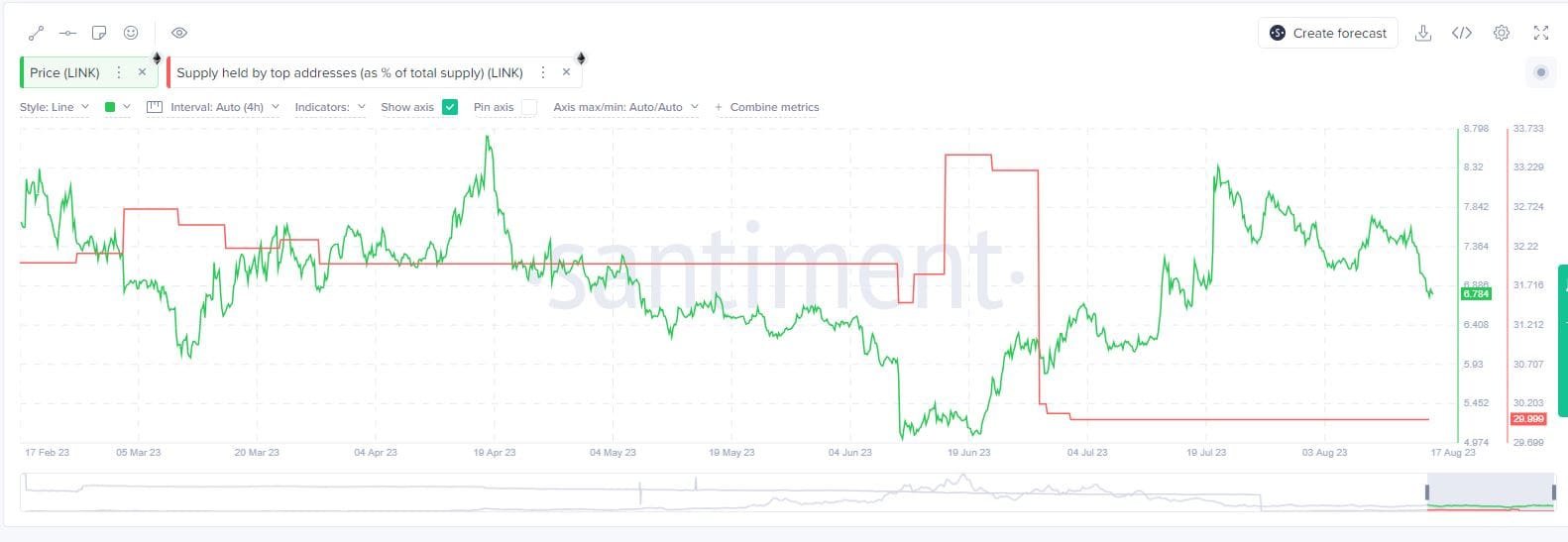 Top LINK addresses partially unload their holdings. Source: Santiment.net