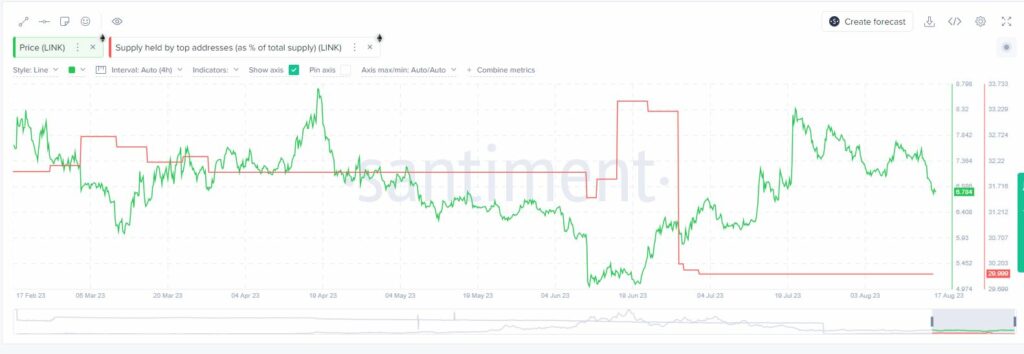 Top LINK addresses partially unload their holdings. Source: Santiment.net