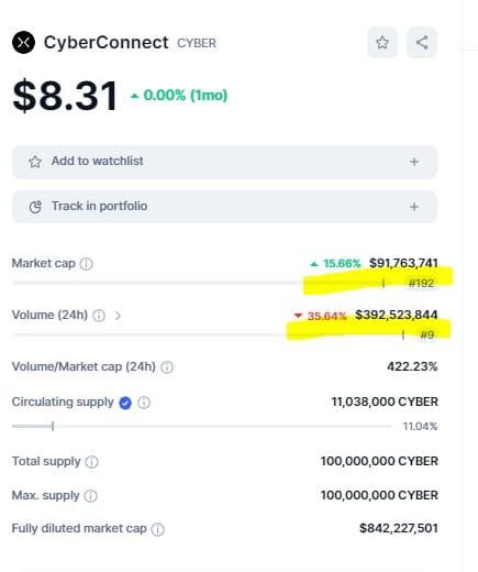 CyberConnect trading volumes drop 