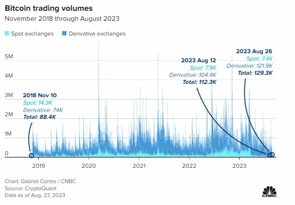 Bitcoin trading volumes at their lowest since 2019. Source: CNBC.com