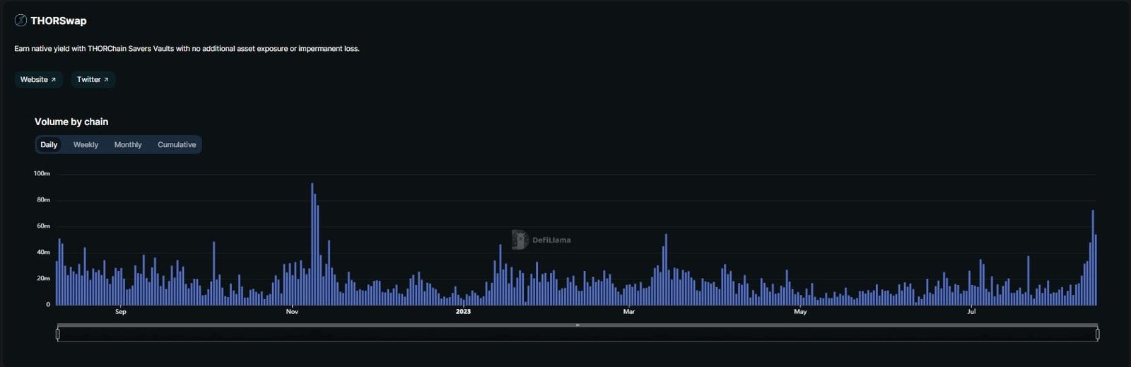 Trading Volumes on THORSwap