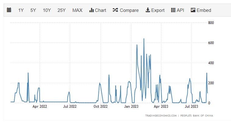 China injects liquidity though reverse repo. Source: tradingeconomics.com
